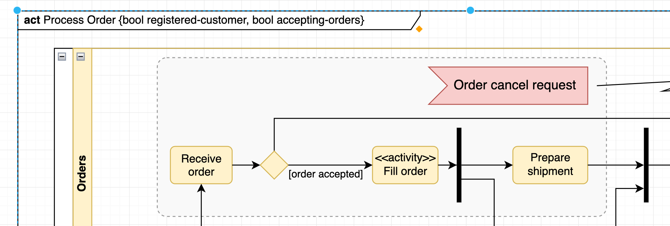 Surround your activity diagram with the UML Diagram shape and a label that contains the type of diagram (act), the activity name, followed by any parameters in curly brackets