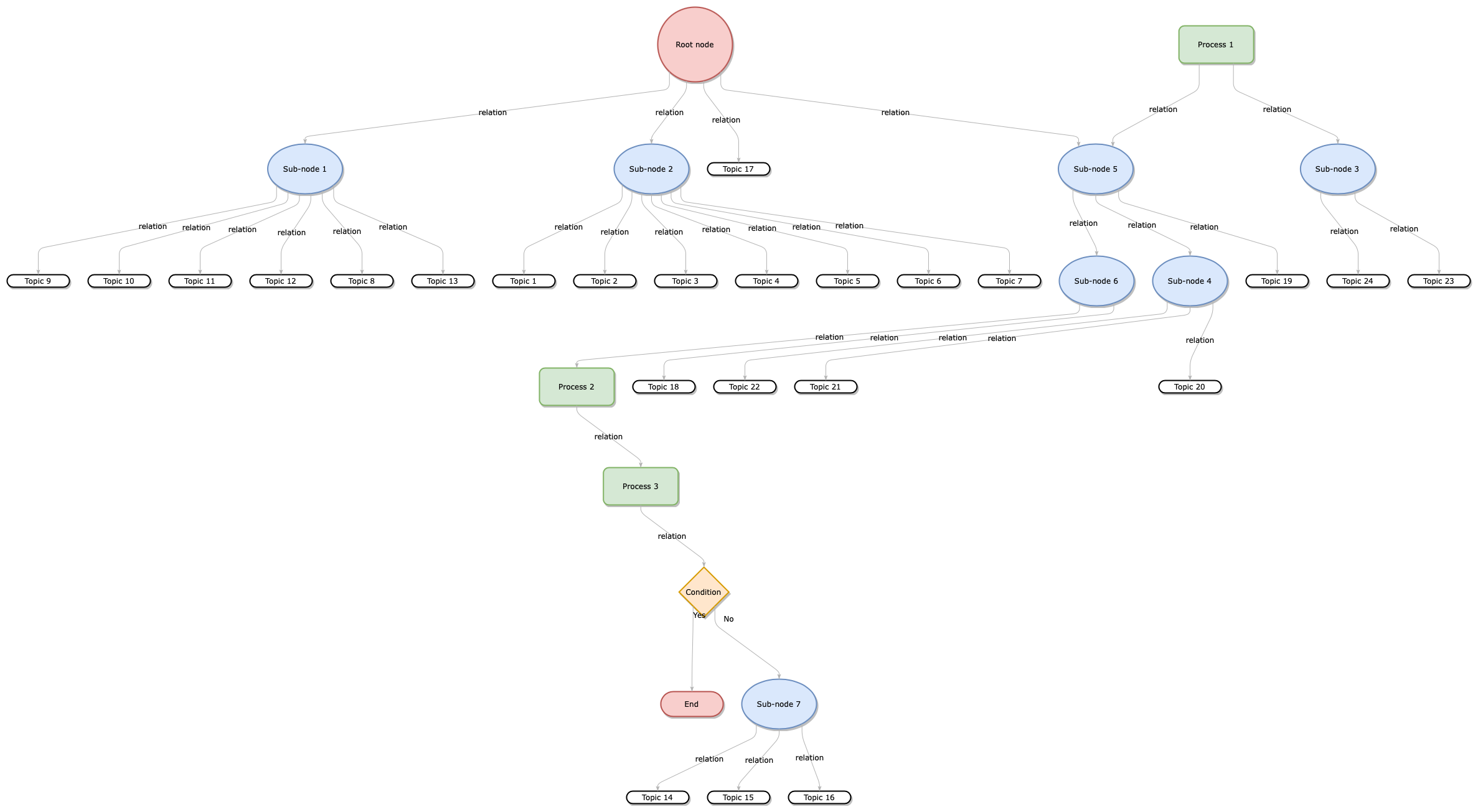 Apply a flow layout via Arrange > Layout to automatically rearrange the shapes and connectors in draw.io