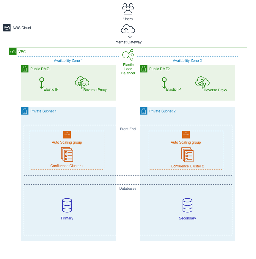 An example AWS architecture diagram created in draw.io