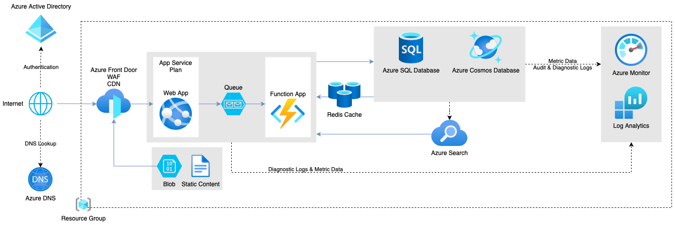Azure architecture diagrams are easy to draw with the hundreds of Azure shapes in draw.io