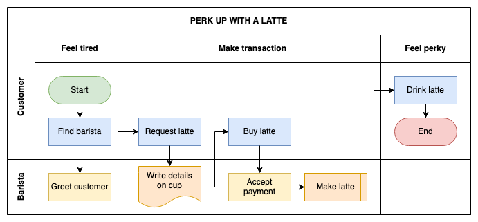 The basic cross-functional flowchart template after being styled, as provided in the draw.io template manager