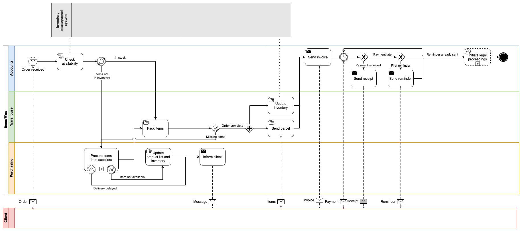 An example BPMN diagram that details the steps involved in processing an order
