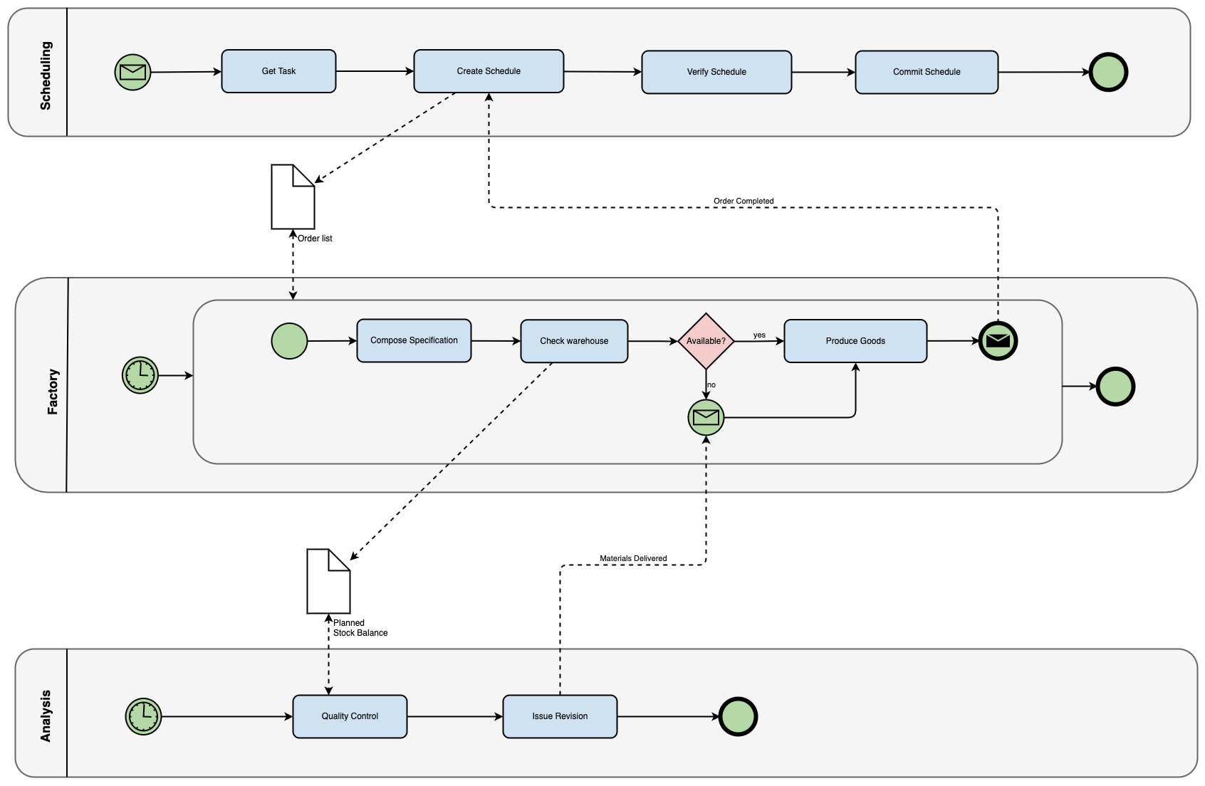 An example BPMN diagram