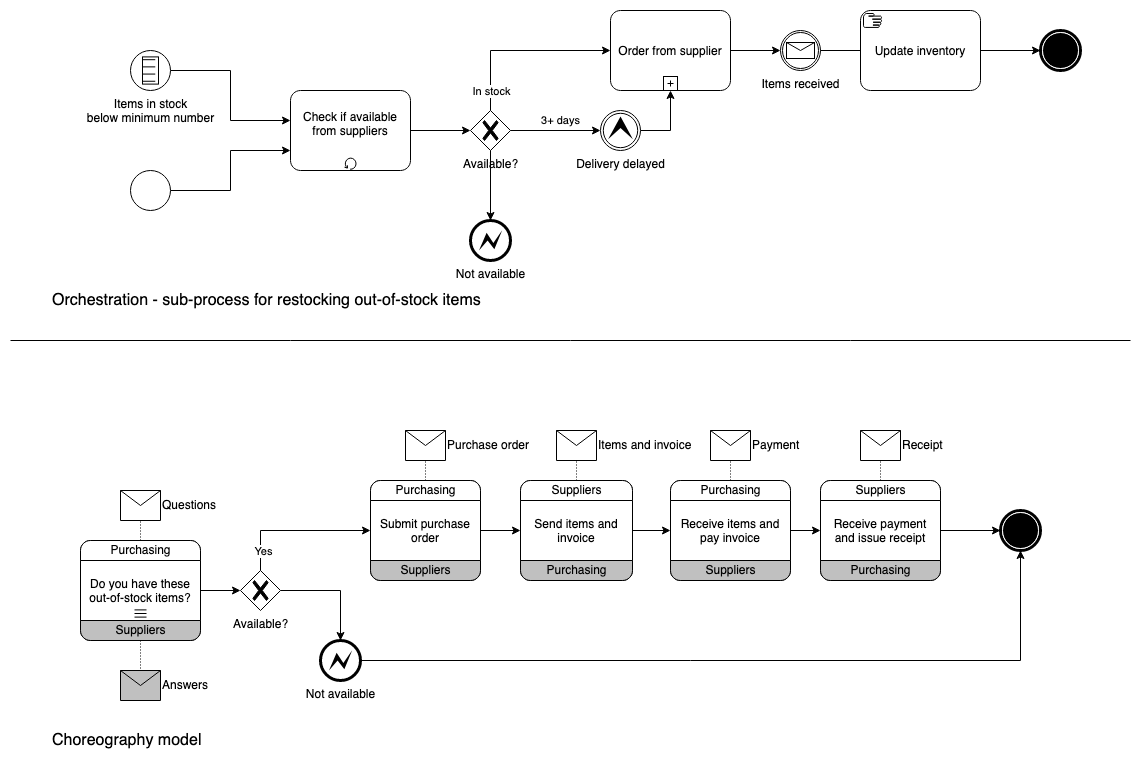 Where orchestration models show process flow in BPMN diagrams, choreography models focus on the message passing between two (or more) roles.