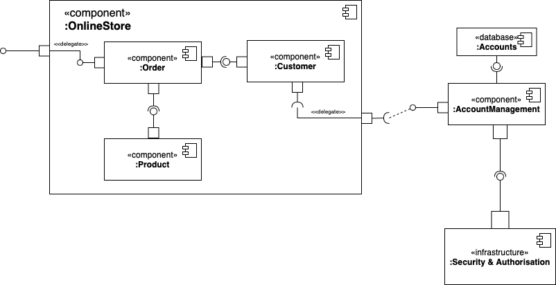 Component diagrams show the dependencies between the components of a system.