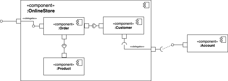 Component diagrams show the dependencies between the components of a system.