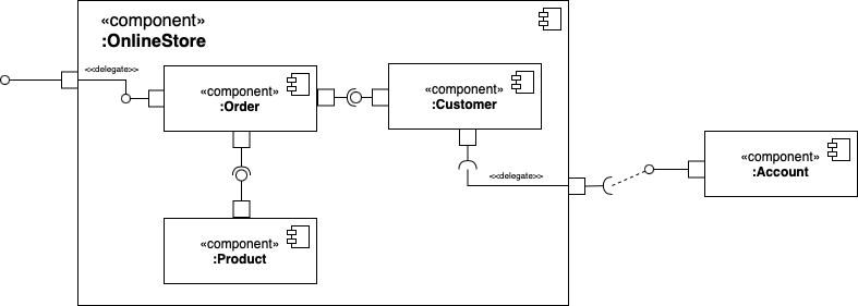 Blog - UML component diagrams show the structure of a system