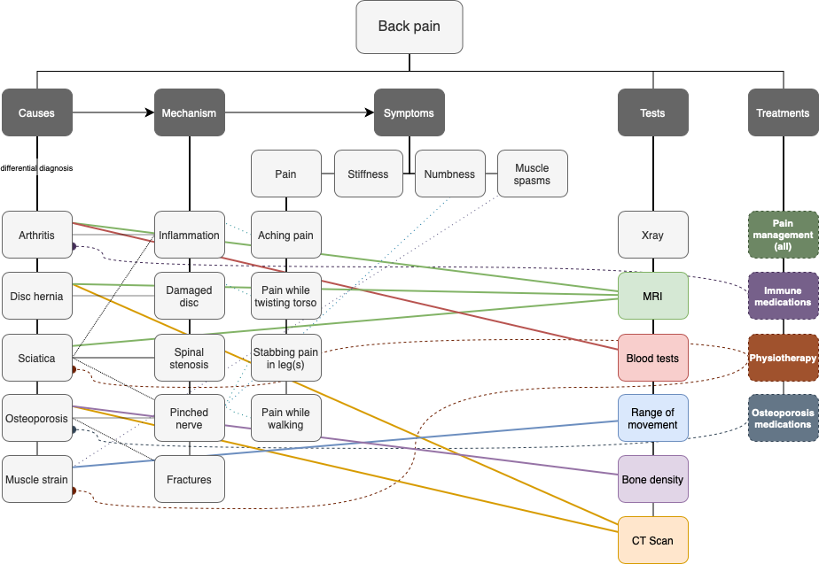 The start of a concept map for a differential diagnosis of back pain, created in draw.io