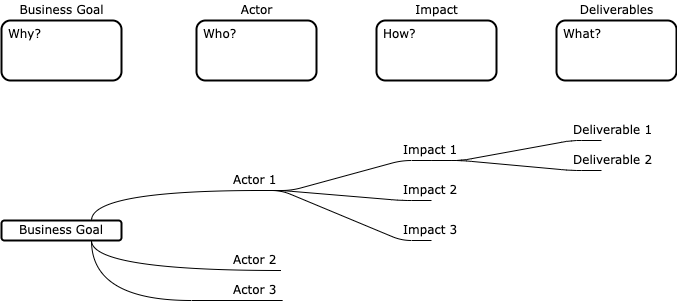 An impact map created in draw.io for detailing the actors, deliverables and impacts on business goals - useful for making business decisions