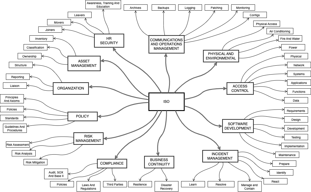 A mindmap explaining the various factors that influence or impact the ISO standards organisation