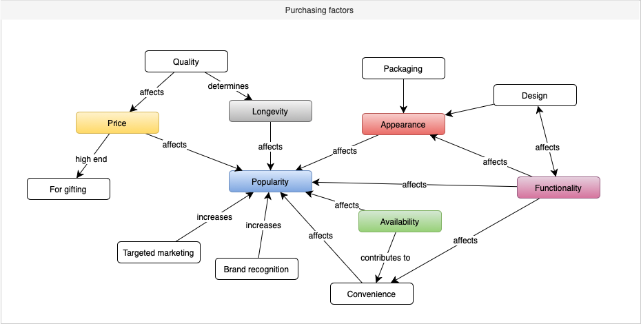 A concept map detailing the factors that drive a customer to purchase a product and how they are interrelated