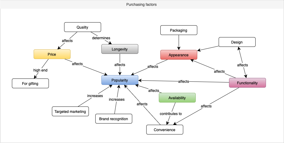 Drawing and Writing Diagrams With draw.io – OUseful.Info, the blog…