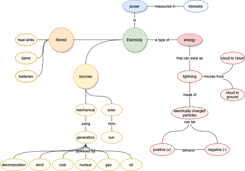 A concept map using shapes from the General shape library in draw.io