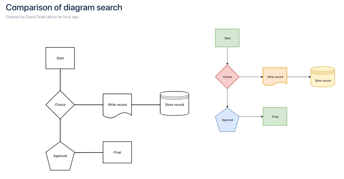 Compare how Confluence Server searches for draw.io and Gliffy diagrams