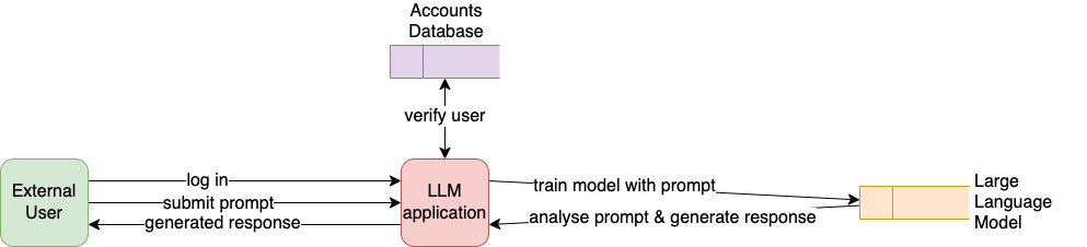 The most abstract and top level data flow diagram is called a context diagram