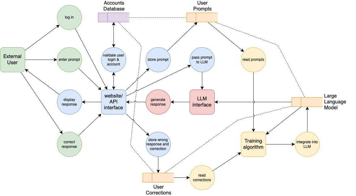 Blog - How to create data flow diagrams in draw.io