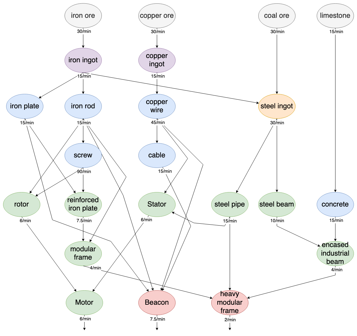 Blog - Draw dependency graphs in draw.io