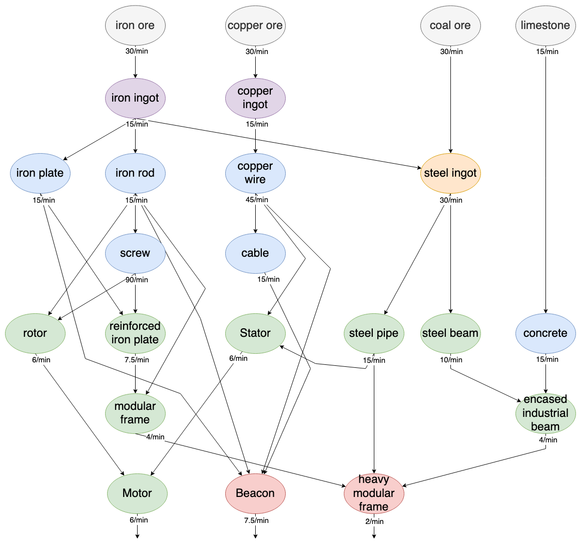 User dependencies. Program dependence graph. Tintin diagram.