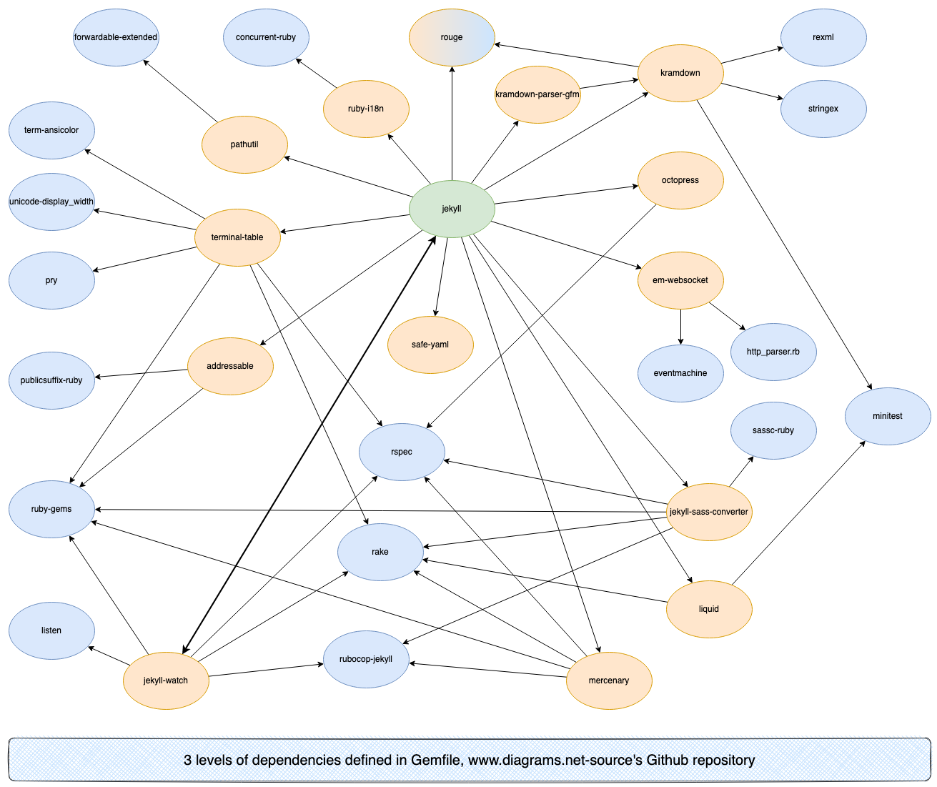 Gemfile dependency graph of the draw.io website on GitHub