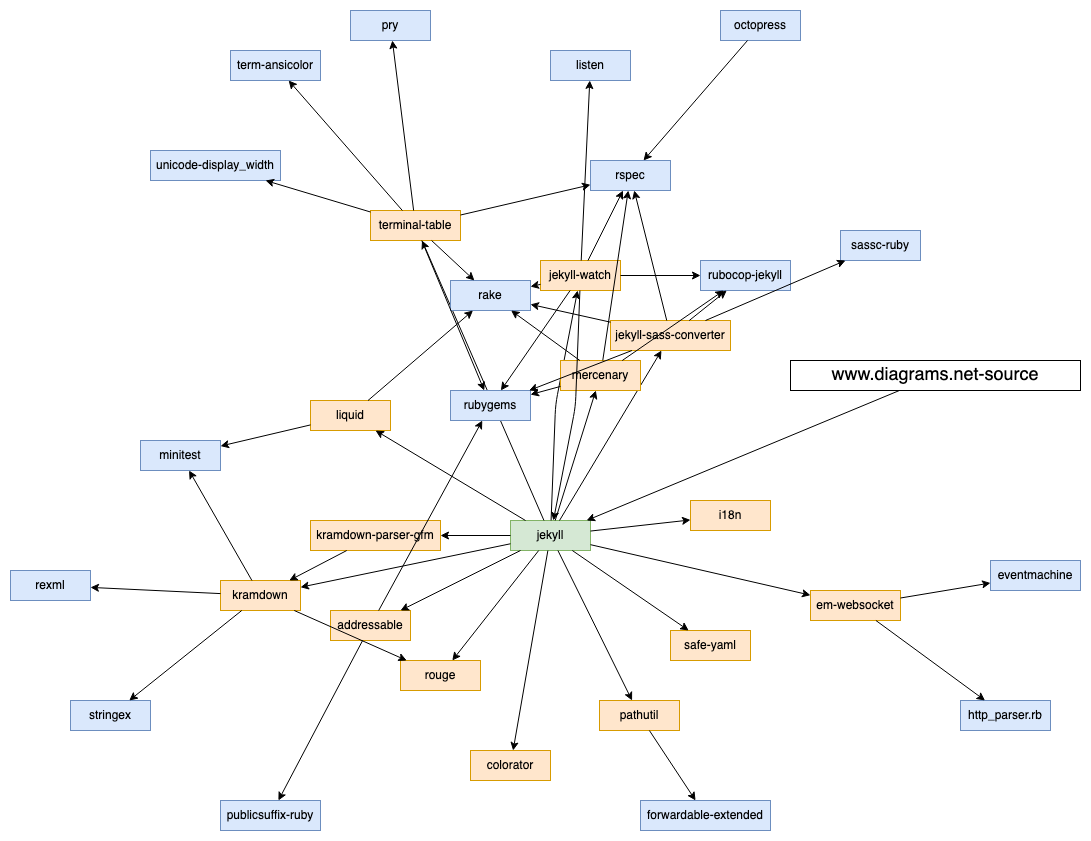 A dependency graph inserted from a text representation in draw.io and styled
