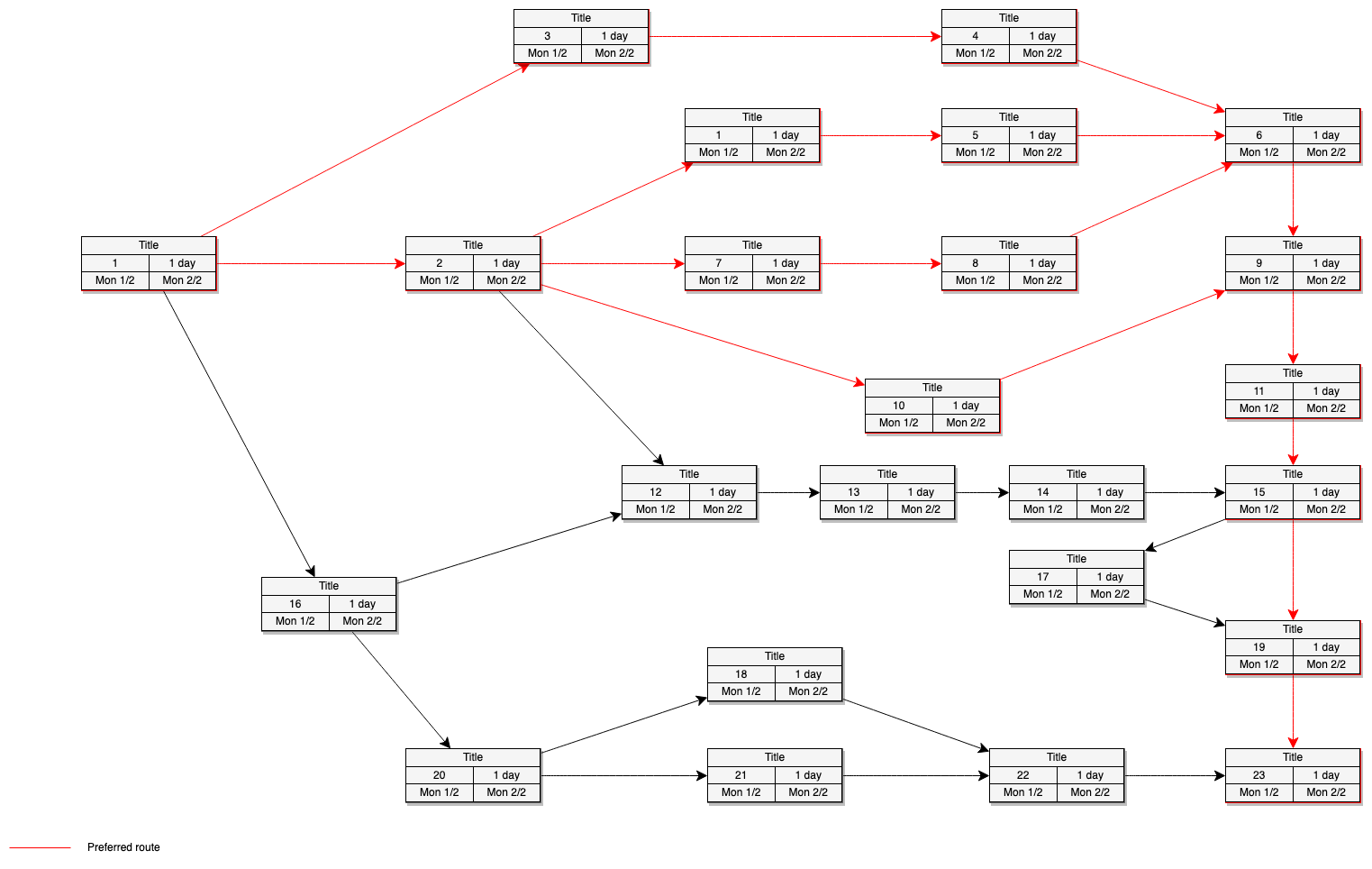 A PERT diagram template that is available in draw.io