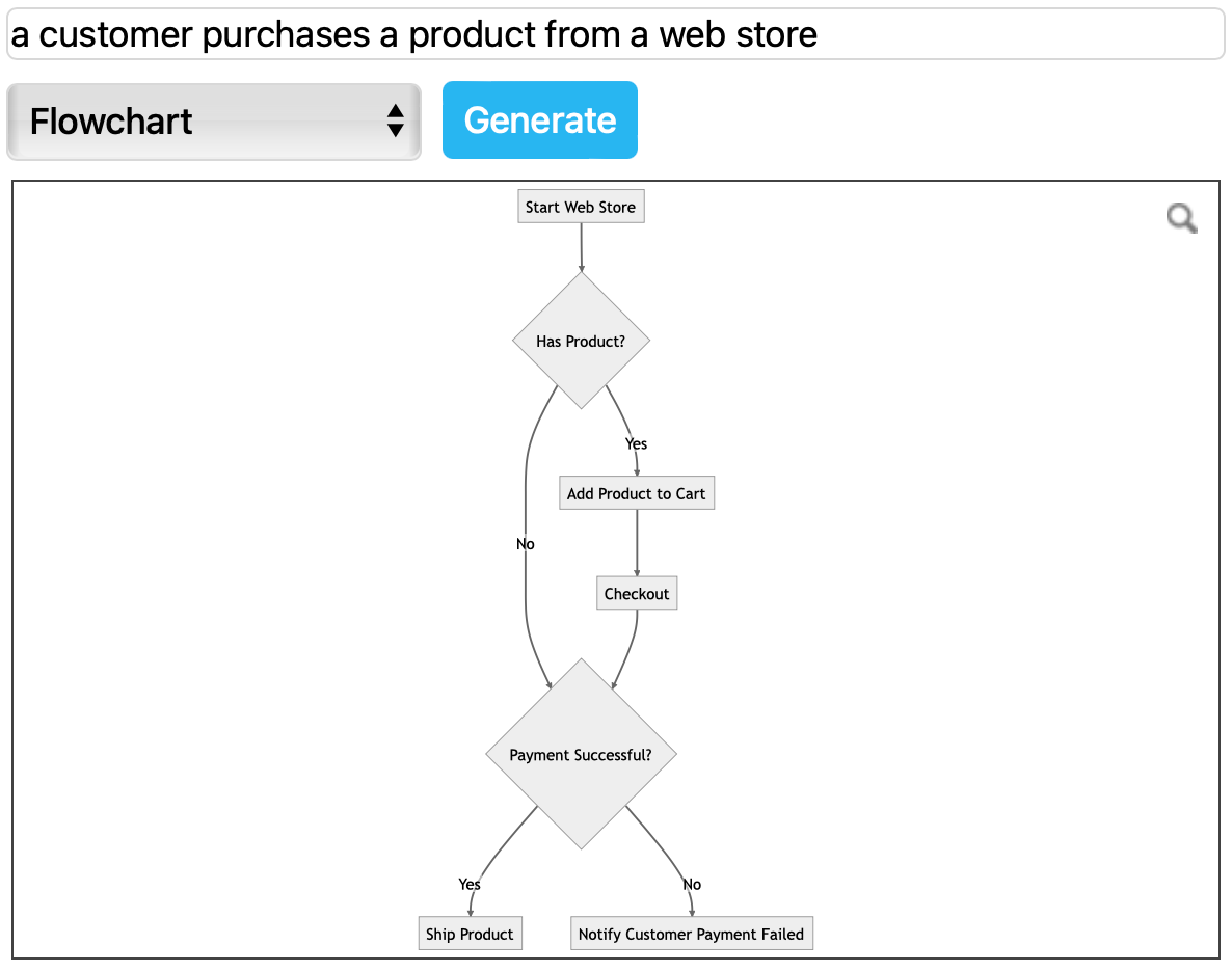 Generate a flowchart from a text description via the template library in draw.io