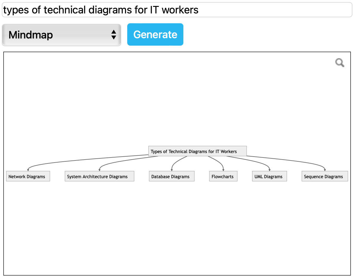 Generate a mindmap from a text description via the template library in draw.io