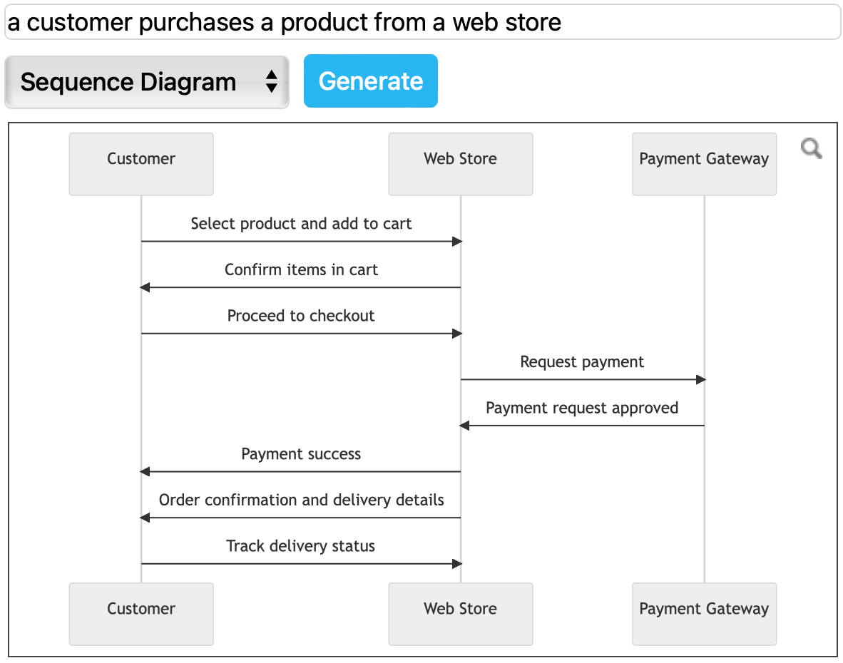 Generate a UML sequence diagram from a text description via the template library in draw.io