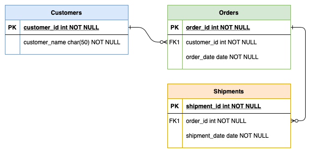 Use the basic entity relationship diagram template as your starting place