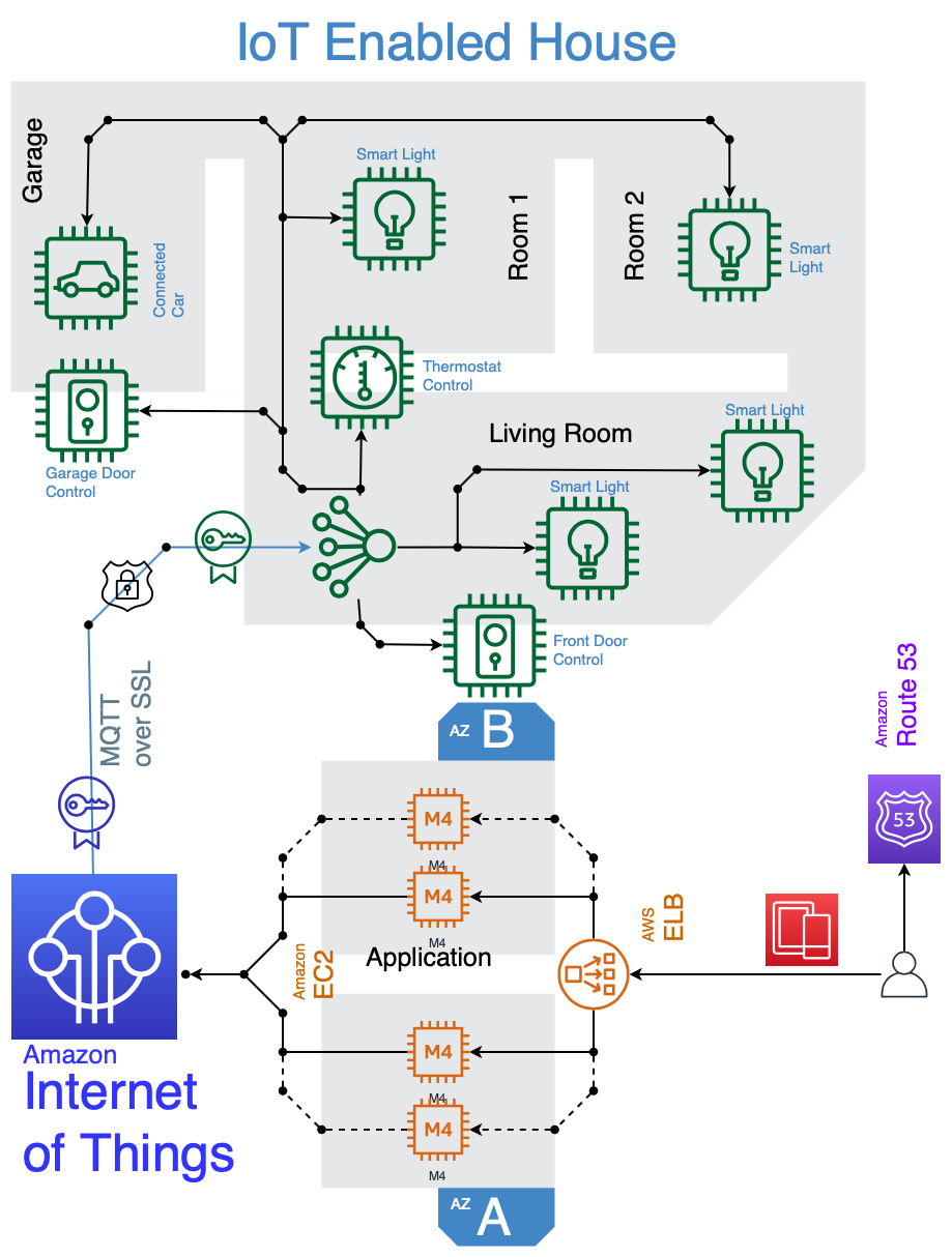 IOT example using 2019 AWS shapes