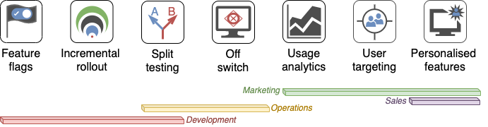 Feature flags let you enable or disable features for specific user segments