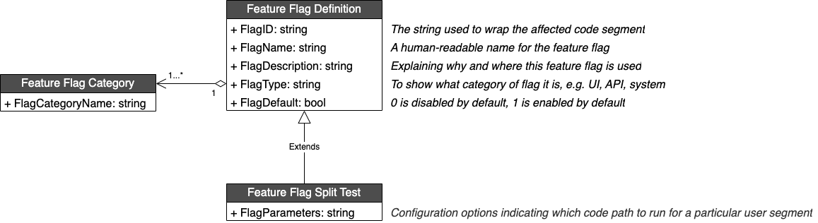 Record enough information about each feature flag for humans to understand, in a central file or data store