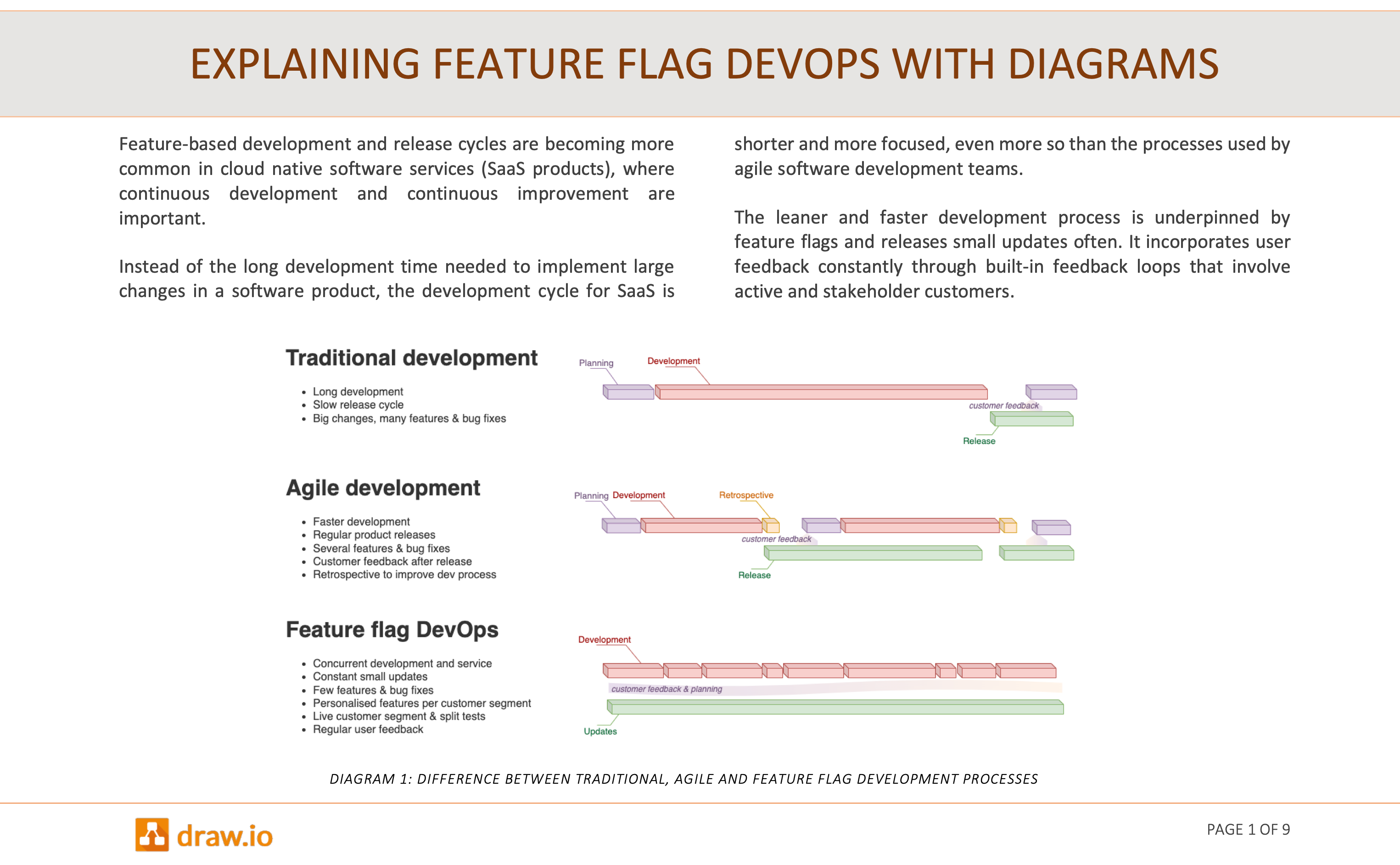 A new whitepaper to explain how feature flags DevOps works easier with diagrams
