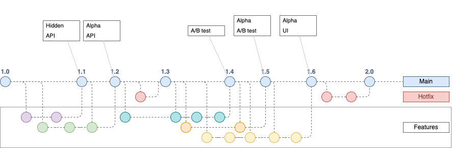 You could also use a list shape to list the feature flags on each main release