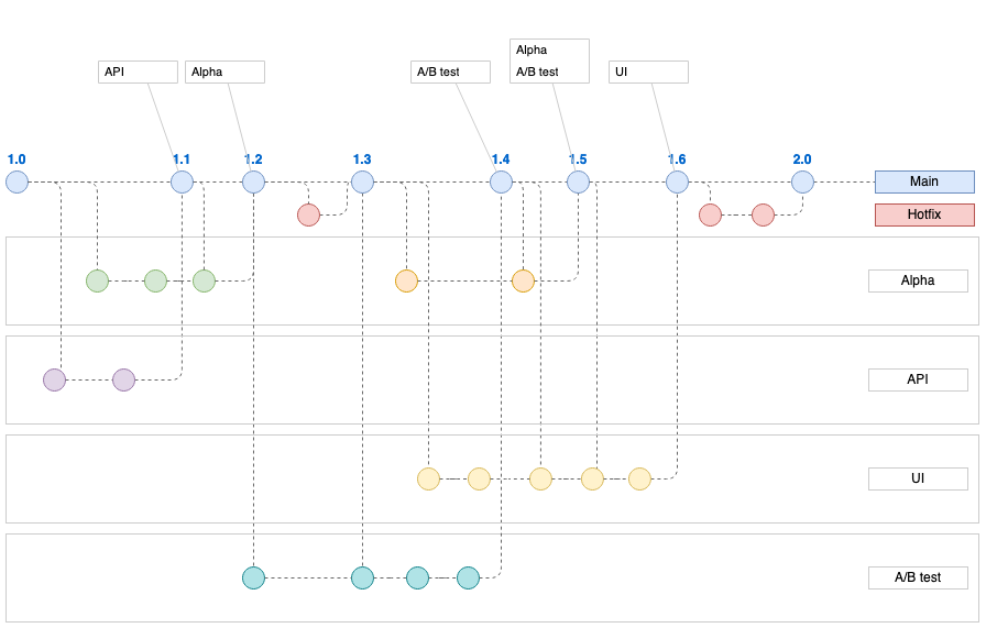 Container shapes for feature flags show clearly which feature branches in the gitflow diagram use each flag, additional labels on the main branch show which feature flags apply to released versions