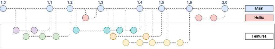 Trunk-based development with feature branches works well with feature flags on release - apply tags to shapes to visualise this in draw.io