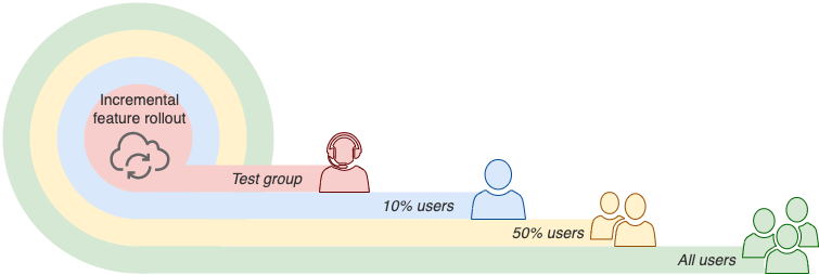 Soft launch new features to users in incrementally larger groups