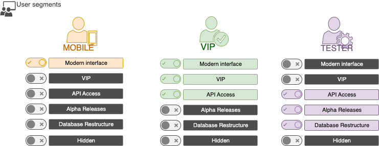 Feature flags let you enable or disable features for specific user segments