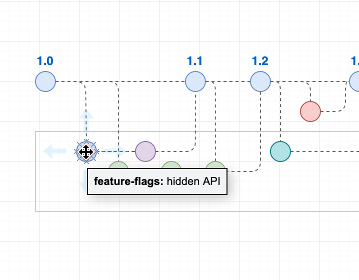 Add feature flags to a custom shape property in your gitflow diagram