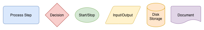 A selection of shapes available in draw.io commonly used in flow charts