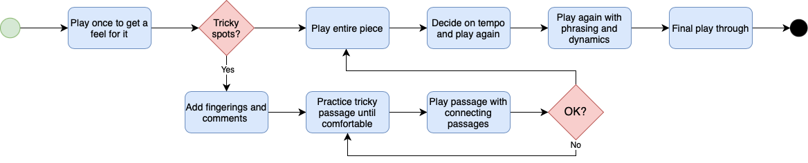 Flowcharts are useful in so many different ways