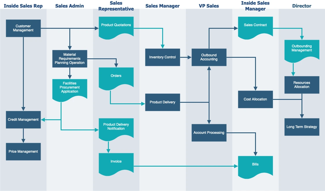 A flowchart template from draw.io, exported to a WebP image tile