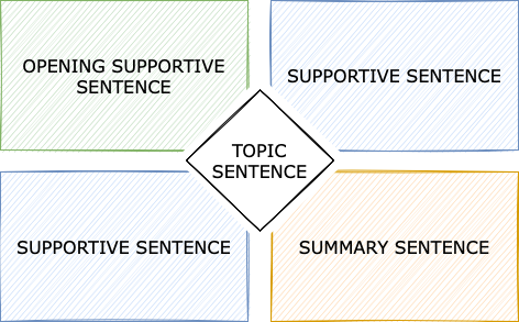 The four square writing method is a good way to help structure paragraphs for essays