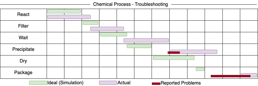 Use a Gantt chart to compare the ideal simulation of a chemical production process against actual run times for producing and packaging a batch