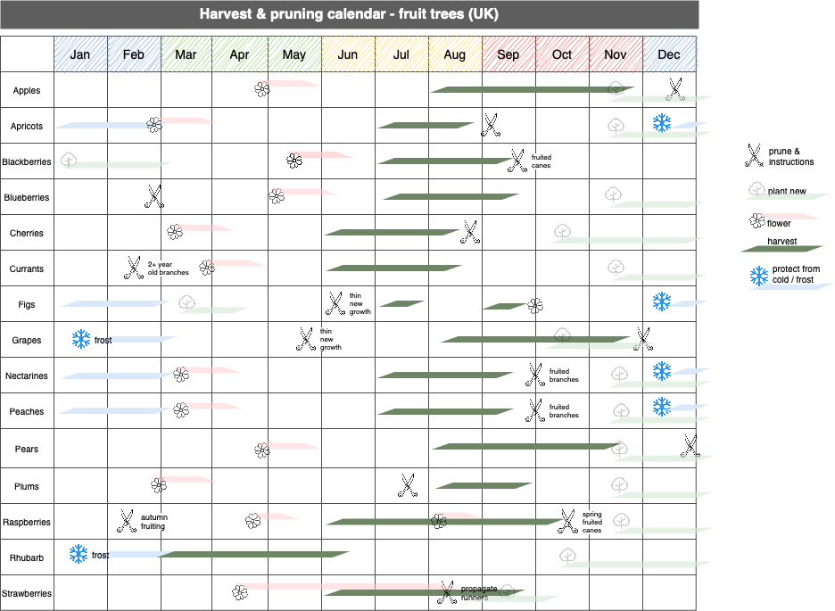Use a Gantt chart to visualise the tasks and times needed to grow fruit trees