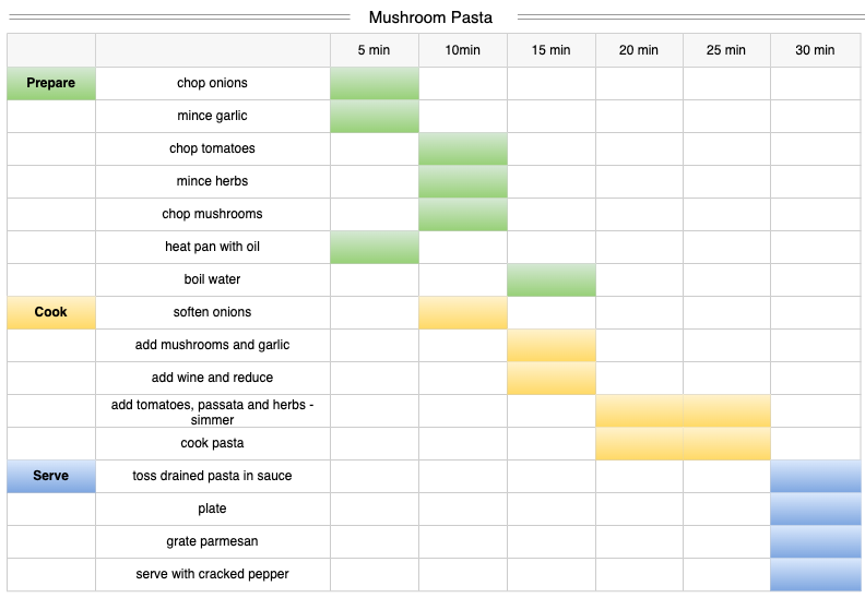 Use a Gantt chart to plan overlapping tasks to optimise food production