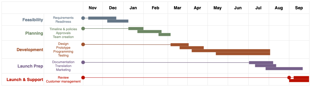 Create an easy and stylish Gantt chart or timeline using a table in draw.io