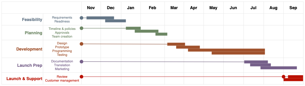 Blog - Gantt charts to plan and track anything