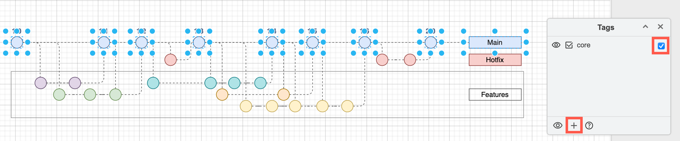 Gitflow with an added core feature flag to all trunk shapes in the gitflow diagram