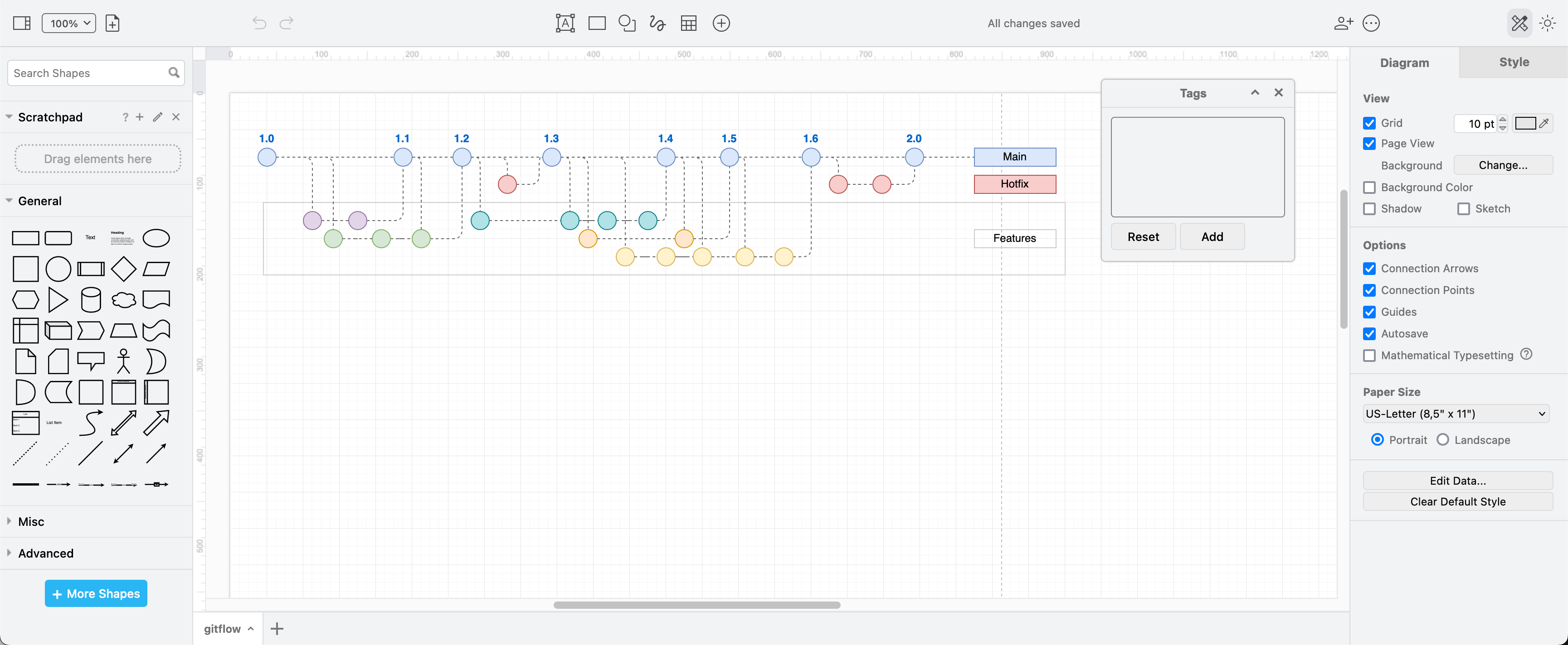 Gitflow modified from the draw.io template for feature-based trunk development before applying feature flag tags